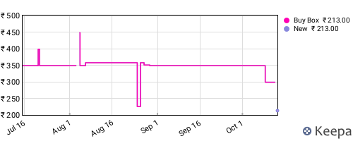 Amazon price history for the last three months