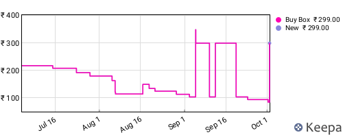 Amazon price history for the last three months
