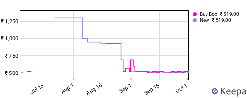 Amazon price history for the last three months