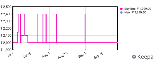 Amazon price history for the last three months