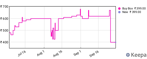 Amazon price history for the last three months