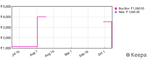 Amazon price history for the last three months
