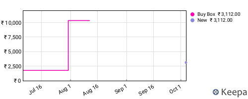 Amazon price history for the last three months