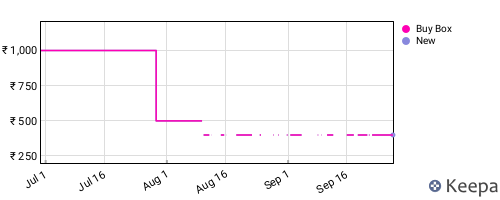 Amazon price history for the last three months