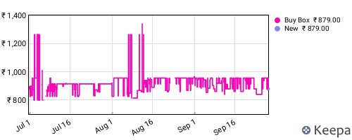 Amazon price history for the last three months