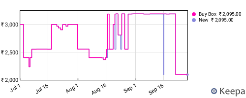Amazon price history for the last three months