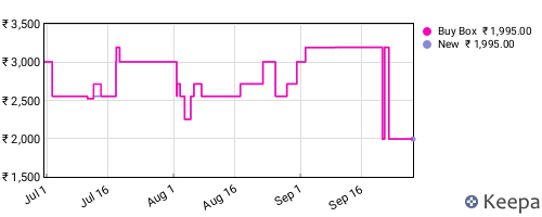 Amazon price history for the last three months