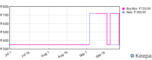 Amazon price history for the last three months