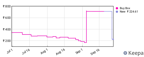 Amazon price history for the last three months