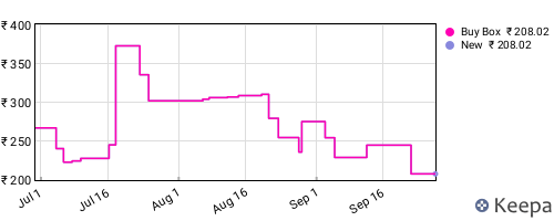 Amazon price history for the last three months