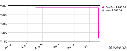 Amazon price history for the last three months