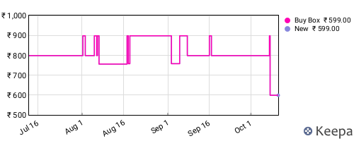 Amazon price history for the last three months