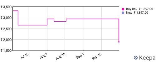 Amazon price history for the last three months