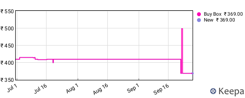 Amazon price history for the last three months