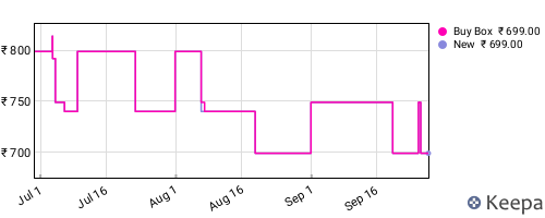 Amazon price history for the last three months