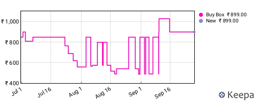 Amazon price history for the last three months