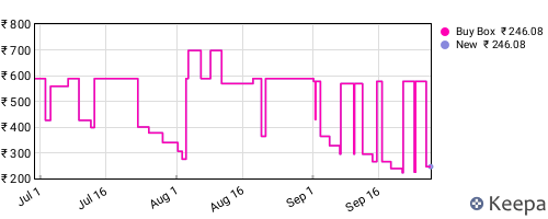 Amazon price history for the last three months