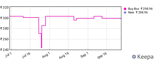 Amazon price history for the last three months