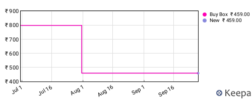 Amazon price history for the last three months