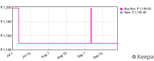 Amazon price history for the last three months
