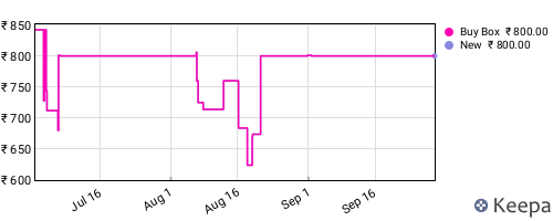 Amazon price history for the last three months