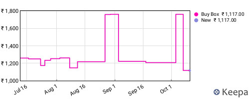 Amazon price history for the last three months