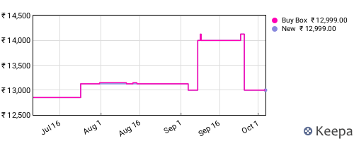 Amazon price history for the last three months