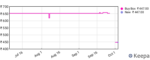 Amazon price history for the last three months