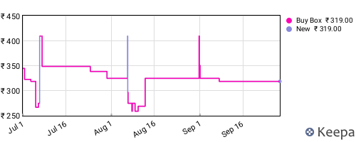 Amazon price history for the last three months