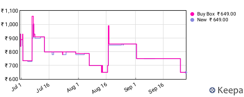 Amazon price history for the last three months