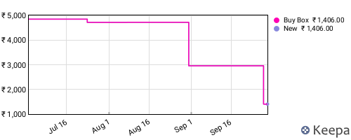Amazon price history for the last three months