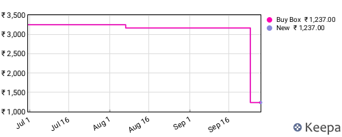 Amazon price history for the last three months