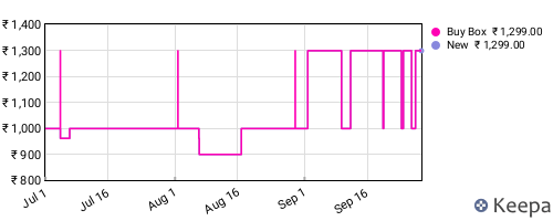 Amazon price history for the last three months
