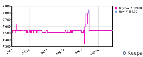 Amazon price history for the last three months