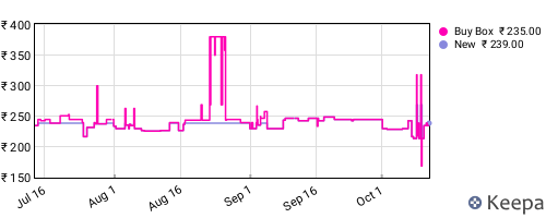 Amazon price history for the last three months