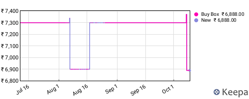 Amazon price history for the last three months