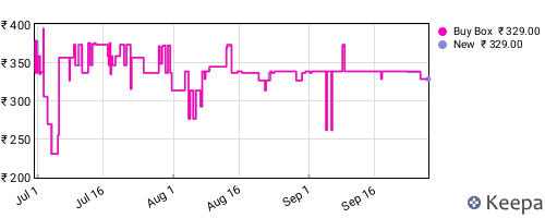 Amazon price history for the last three months
