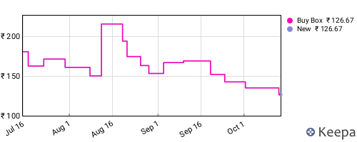 Amazon price history for the last three months