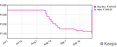 Amazon price history for the last three months
