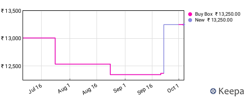 Amazon price history for the last three months