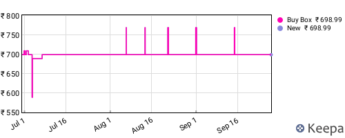 Amazon price history for the last three months