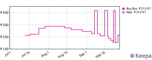 Amazon price history for the last three months