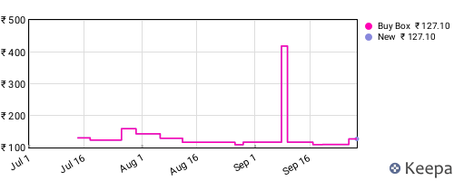 Amazon price history for the last three months
