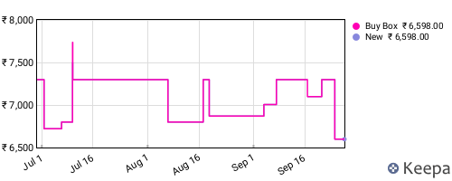 Amazon price history for the last three months
