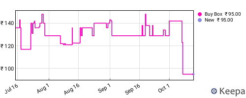 Amazon price history for the last three months
