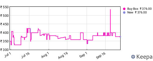 Amazon price history for the last three months