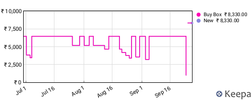 Amazon price history for the last three months