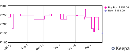 Amazon price history for the last three months