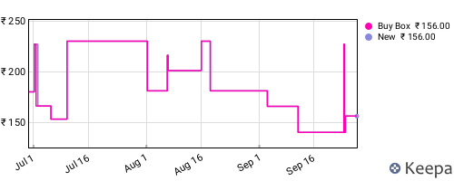 Amazon price history for the last three months