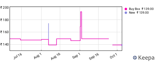 Amazon price history for the last three months